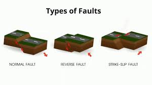 Types Of Faults Slipe Strike Normal Reverse In 2020 Science Videos Science And Nature Type