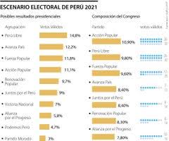Actualmente se nos ha designado la circunscripción electoral ubicada en sydney. Asi Llegan Los Candidatos A La Presidencia De Peru En La Primera Vuelta De Este Fin De Semana