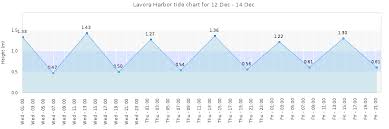 Lavora Harbor Tide Times Tides Forecast Fishing Time And