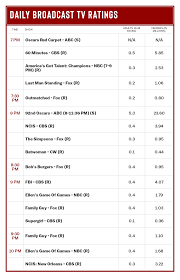 After a year over year 30% growth the expectation was for viewership to at worst be better than last but the lec is an eu competition so by the time owl started it was already done, yet viewership but this isn't comparing opening week or playoffs, it is showing you viewership for the entire first. 2020 Oscar Ratings Viewership Hits All Time Low With 23 6 Million Deadline