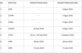 Find top colleges and universities in malaysia, learn what it's like to study in malaysia and apply to top universities in malaysia. Tarikh Pendaftaran Masuk Ke Universiti Awam Institusi Pendidikan Guru Ipg Kolej Matrikulasi Politeknik Kolej Komuniti Dan Institusi Latihan Kemahiran Awam Ilka Sesi 2020 2021