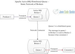 And now i want the mq connection factory to refer to the trust store while connecting to the server. Apache Activemq Distributed Queue Tutorial Examples Java Code Geeks 2021