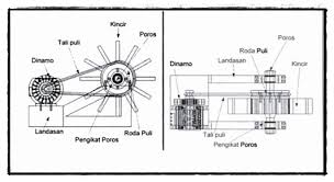 Hasil gambar untuk listrik tenaga air
