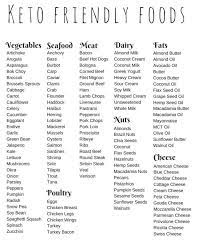 Pin By Kendra Town On Keto Diet Food Lists Ketogenic Food List Keto Food List