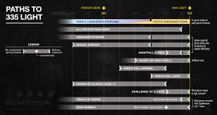 Another Infographic Paths To 335 Light Destinythegame