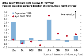 This page provides stock market indexes quotes for several countries including the latest price, yesterday session close, plus weekly, monthly and yearly percentage changes. U S Stock Market Is Overvalued Imf Says Marketwatch