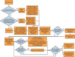 Workflow Chart Creating A New Submission