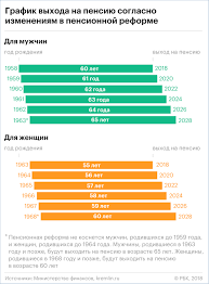 Dosrochnyj Vyhod Na Pensiyu Po Stazhu