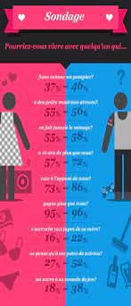 Pourriez Vous Vivre Avec Quelqu Un Qui Vie De Couple Couple Relation Amoureuse