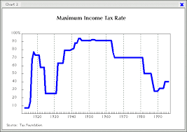 The Historical Lessons Of Lower Tax Rates The Heritage