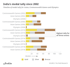 Data Check Three Charts That Break Down Indias Performance