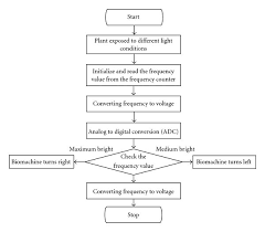 Flow Chart For The Movement Of The Bio Machine Download