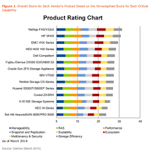 Analyse This Gartner Eyes Up Everyones Mid Range Arrays