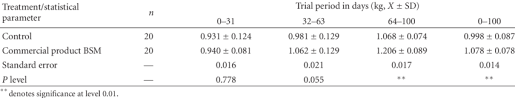 Average Daily Body Weight Gain Of The Beef Cattle In