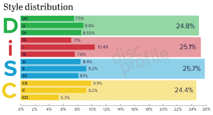 And assessment methods used for understanding the many factes of human personality and individual differe. How Disc Profiles Work Disc Profile