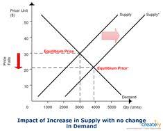 Demand Supply Graph Template The Diagram Is Created Using The Line Tools Basic Objects And Arrow Objects You Can Creat Graphing Trading Charts Good Grades