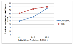 Linguistically, the relationship between the two is more distant than that between british and american english, but closer than that between spanish 'tandas' in indonesian means to accentuate. Vocabulary Meaning As A Function Of Initial Malay Language Proficiency Download Scientific Diagram