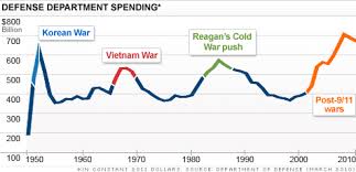 34 Expository Department Of Defense Spending Chart