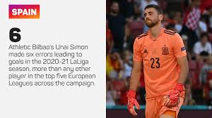 Unai simon's horrific mistake against croatia. X9lszfw8hgr2km