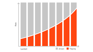 Die wüstenrot wohnungsbaudarlehen bieten ihnen einen günstigen kredit an die. Baufinanzierung Mit Top Zinsen Wustenrot