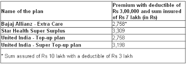 best insurance policies for your family rediff com get ahead