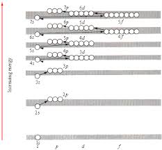 Solved Why Is The 4S Orbital Lower In Energy Than The 3D | Chegg.Com