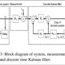 Pdf Performances Of Kalman Filter And Lms Algorithm In Channel Estimation