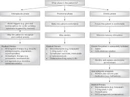 Image result for Chronic Functional Vomiting