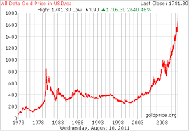 Invest In Gold And Silver Gold Price Chart Gold Price Gold Graph