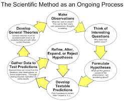 Mother Earth Scientific Method Scientific Method Worksheet What Is Data Science