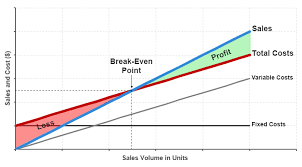 Break Even Analysis Definition Objectives Equation