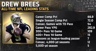 Saints Drew Brees Nfl All Time Stats Whodat Geauxsaints Saints Football New Orleans Saints New Orleans