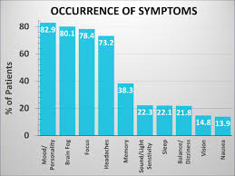 Post Concussion Syndrome Tests How To Know If You Have Post Concussion Syndrome