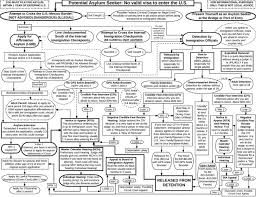 Immigration Flow Chart Legal Immigration Explained In One