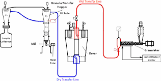 Flow Diagram Of Consigma Tm Continuous Granulator Dryer