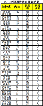 2018千葉県公立高校入試 得点調査結果公開中 かまなび