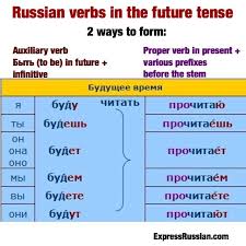 Russian Grammar Archives Learn Russian Online