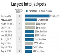 The 758 7 Million Powerball Jackpot And Winnings By The