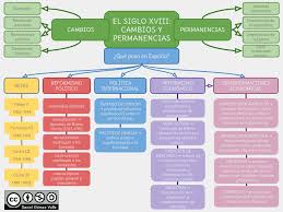 El Siglo Xviii Cambios Y Permanencias Literatura Del Siglo Xviii Siglo Xviii Tecnicas De Ensenanza Aprendizaje