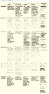 Dsm 5 Personality Disorders Chart Personality Disorder