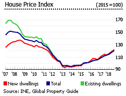 Investment Analysis Of Spanish Real Estate Market