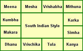 61 Abundant Astrology Rasi Chart