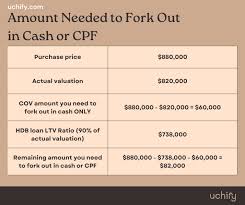 Hdb Resale: Parties Must Agree On Price Before Valuation - Today