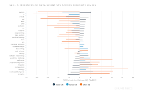 The Most Popular Skills And Degrees Of Today S Data Scientists Data Scientist Data Data Science