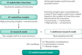 We aimed to investigate the association between age at diagnosis and prognosis, and if it is independent of tumor characteristics, primary treatment, year of diagnosis, mode of detection and comorbidity. The Movember Prostate Cancer Landscape Analysis An Assessment Of Unmet Research Needs Nature Reviews Urology