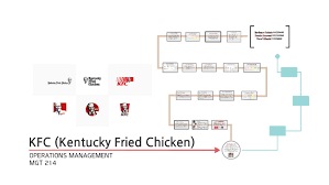 Kfc Kentucky Fried Chicken By Rand Harbi On Prezi