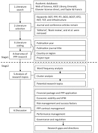The literature postulates different aspects of malaysian ppp projects however there is a dearth of the robust description of the process for malaysian ppp projects. Review Of Studies On The Public Private Partnerships Ppp For Infrastructure Projects Sciencedirect