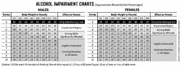 65 Experienced Intoxication Chart