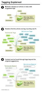Seo Infographics Tagging Allows The User To Label Content They Find On The Web In A Way That Will Be Easy For T Social Media Infographic Infographic Marketing