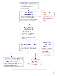 recruiting process flow map